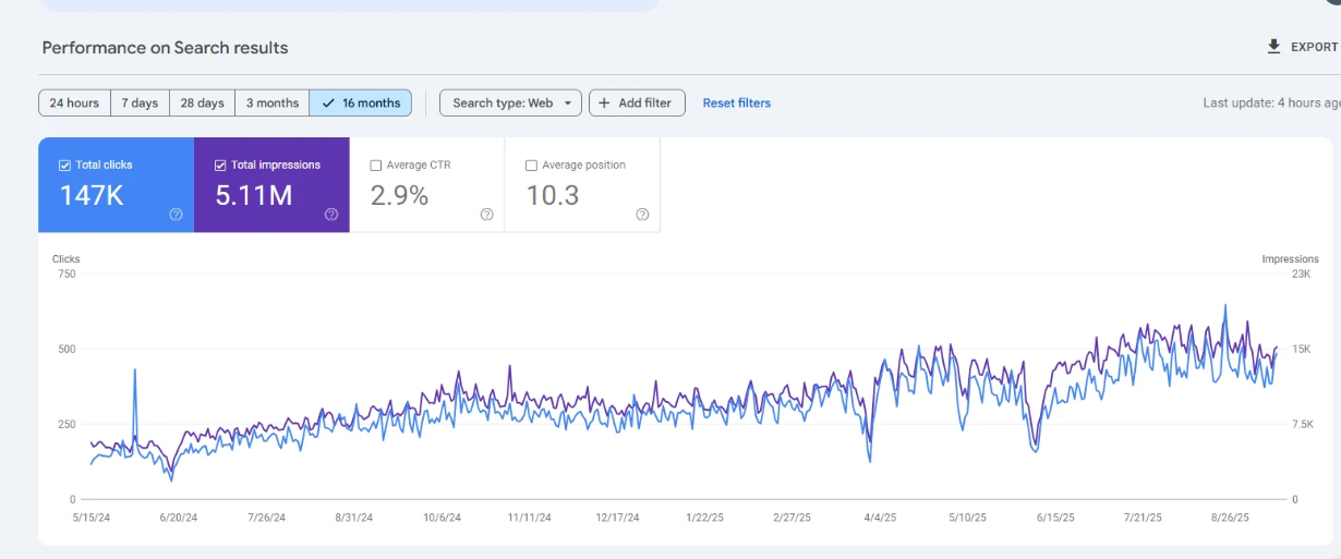 Search impressions performance report